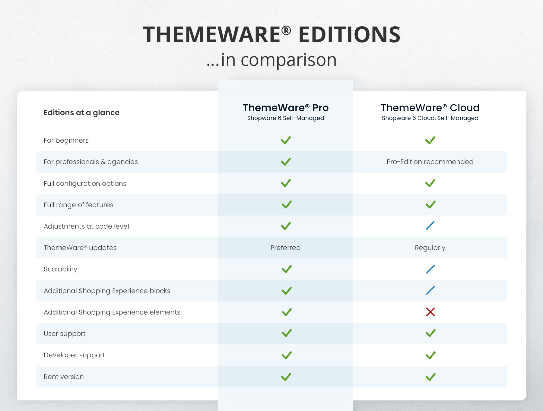 ThemeWare® editions in comparison